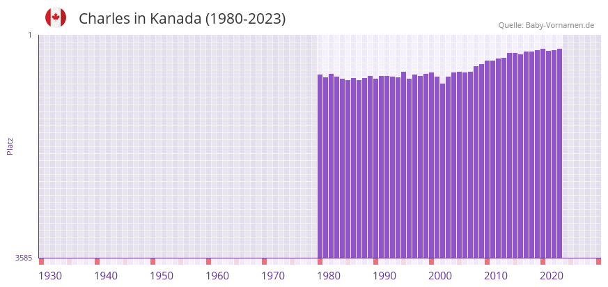 Charles in der Vornamen-Hitliste von Kanada (1980-2023)