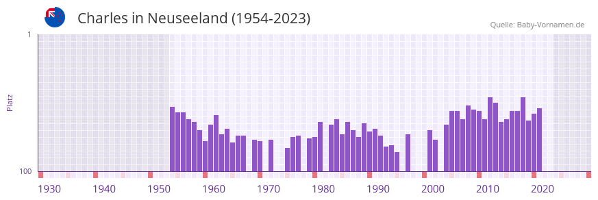 Charles in der Vornamen-Hitliste von Neuseeland (1954-2023)