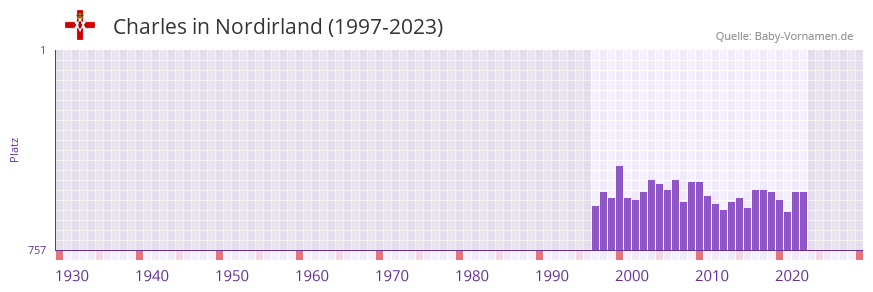 Charles in der Vornamen-Hitliste von Nordirland (1997-2023)