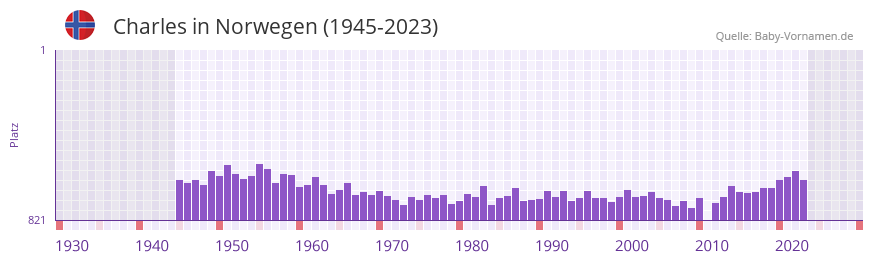 Charles in der Vornamen-Hitliste von Norwegen (1945-2023)
