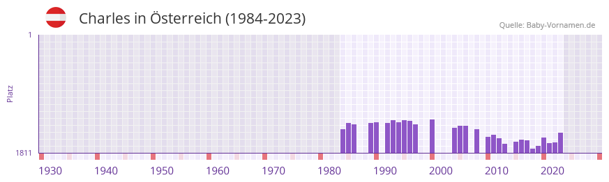 Charles in der Vornamen-Hitliste von sterreich (1984-2023)