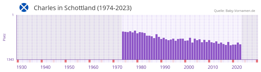 Charles in der Vornamen-Hitliste von Schottland (1974-2023)