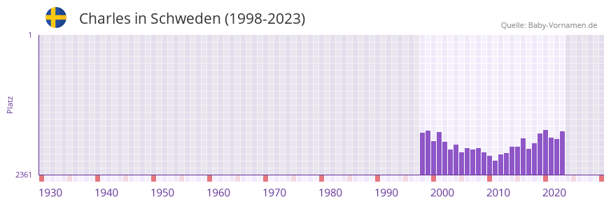 Charles in der Vornamen-Hitliste von Schweden (1998-2023)