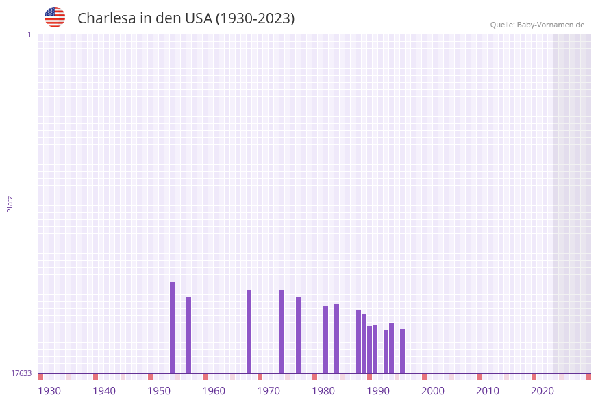 Charlesa in der Vornamen-Hitliste von den USA (1930-2023)