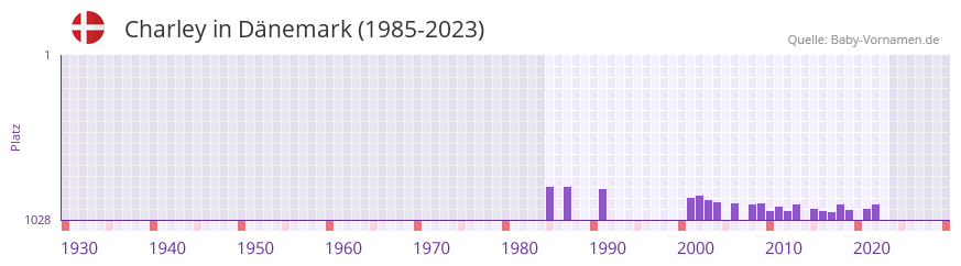 Charley in der Vornamen-Hitliste von Dnemark (1985-2023)