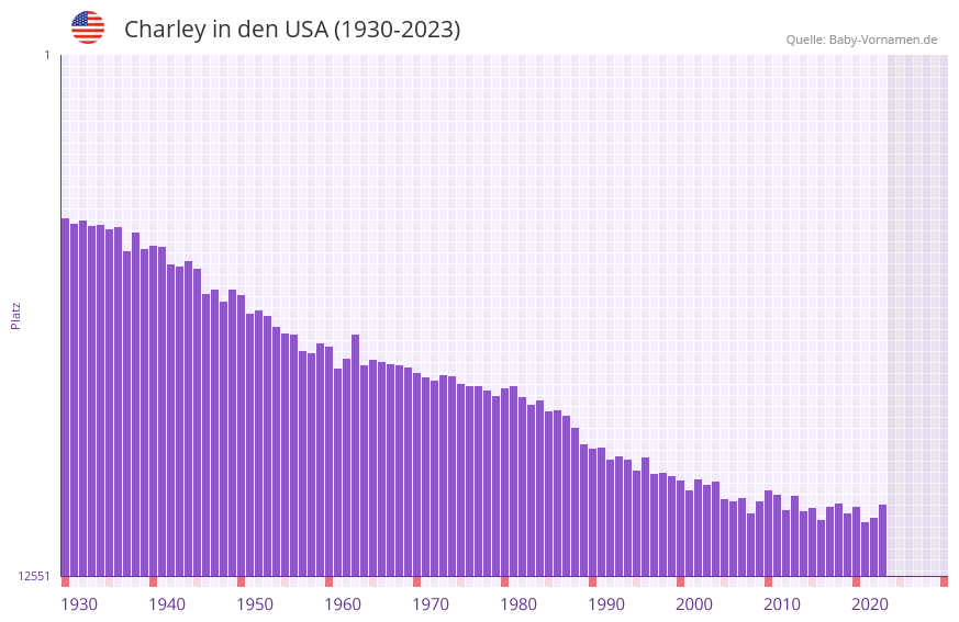 Charley in der Vornamen-Hitliste von den USA (1930-2023)