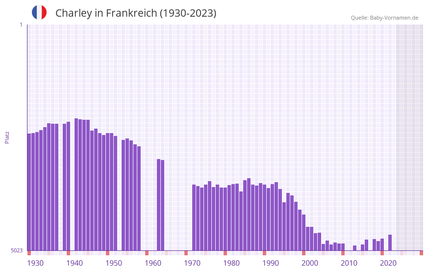 Charley in der Vornamen-Hitliste von Frankreich (1930-2023)