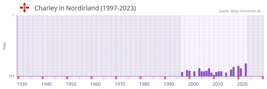 Charley in der Vornamen-Hitliste von Nordirland (1997-2023)
