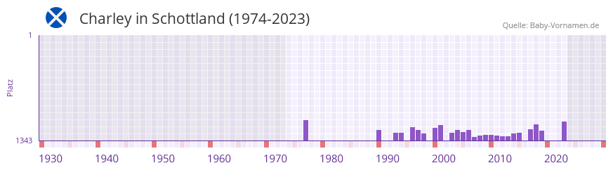 Charley in der Vornamen-Hitliste von Schottland (1974-2023)