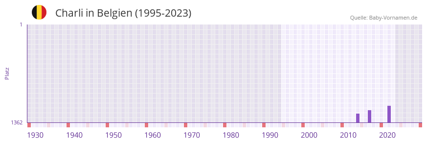 Charli in der Vornamen-Hitliste von Belgien (1995-2023)