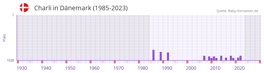 Charli in der Vornamen-Hitliste von Dnemark (1985-2023)
