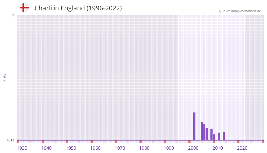 Charli in der Vornamen-Hitliste von England (1996-2022)