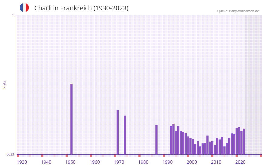 Charli in der Vornamen-Hitliste von Frankreich (1930-2023)