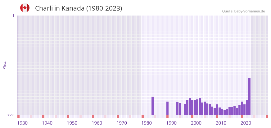 Charli in der Vornamen-Hitliste von Kanada (1980-2023)