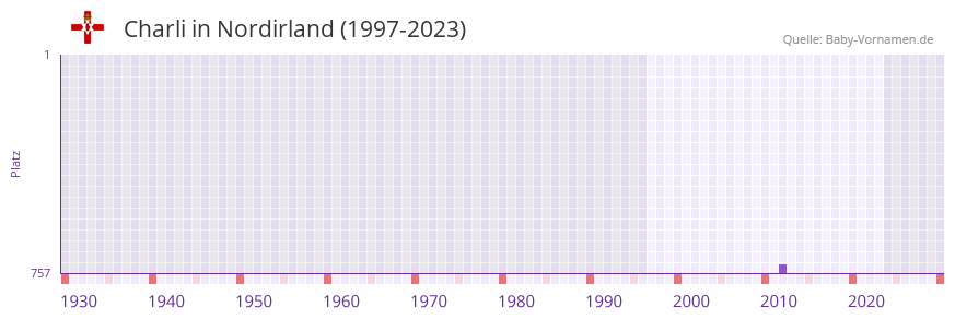 Charli in der Vornamen-Hitliste von Nordirland (1997-2023)
