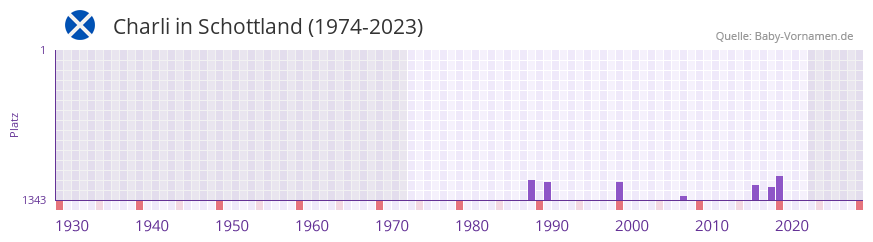 Charli in der Vornamen-Hitliste von Schottland (1974-2023)