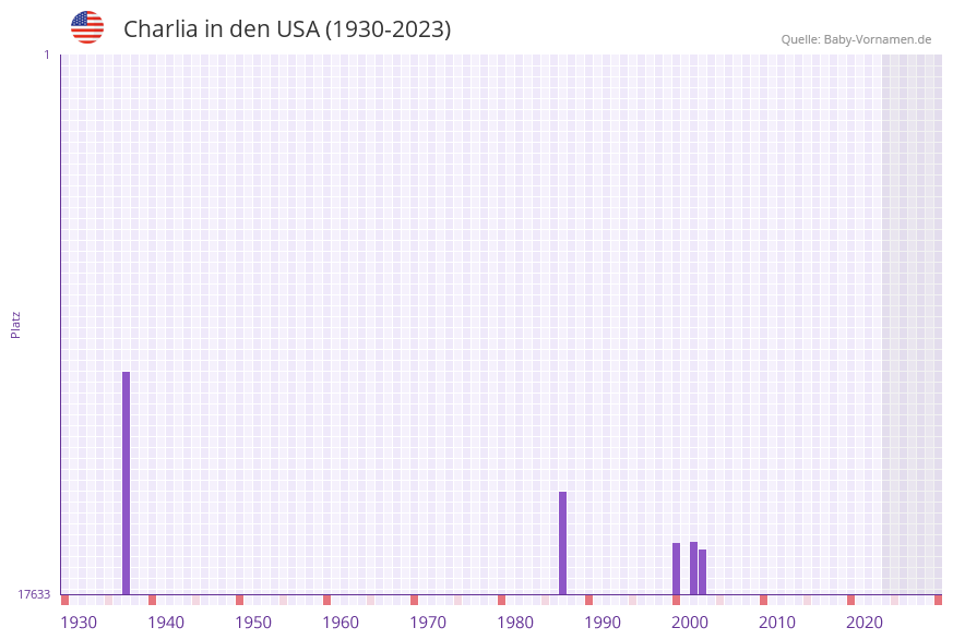 Charlia in der Vornamen-Hitliste von den USA (1930-2023) Charlia in der Vornamen-Hitliste von den USA (1930-2023)