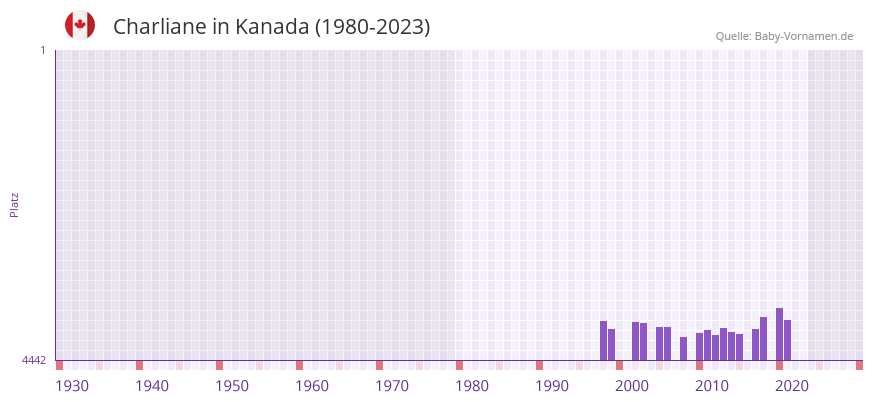 Charliane in der Vornamen-Hitliste von Kanada (1980-2023)