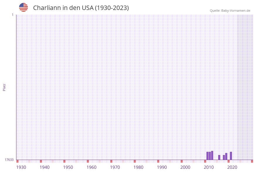 Charliann in der Vornamen-Hitliste von den USA (1930-2023) Charliann in der Vornamen-Hitliste von den USA (1930-2023)