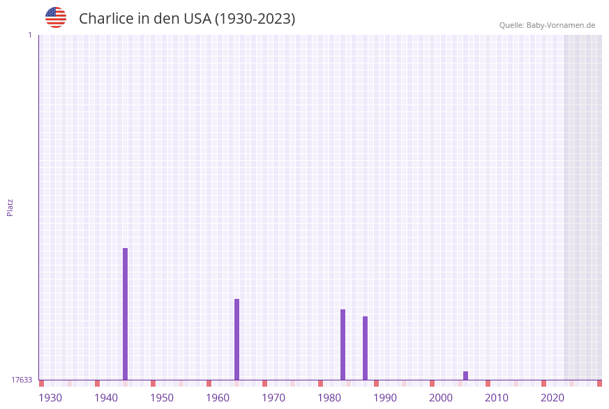 Charlice in der Vornamen-Hitliste von den USA (1930-2023)