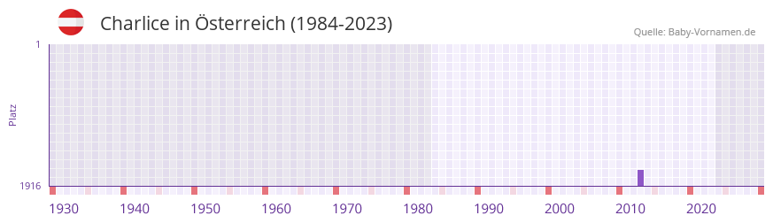 Charlice in der Vornamen-Hitliste von sterreich (1984-2023)