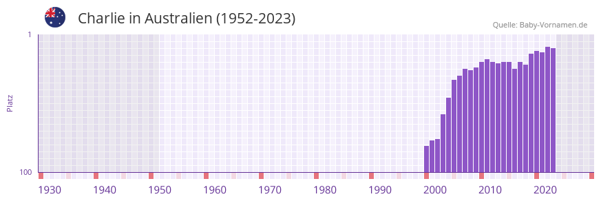 Charlie in der Vornamen-Hitliste von Australien (1952-2023)