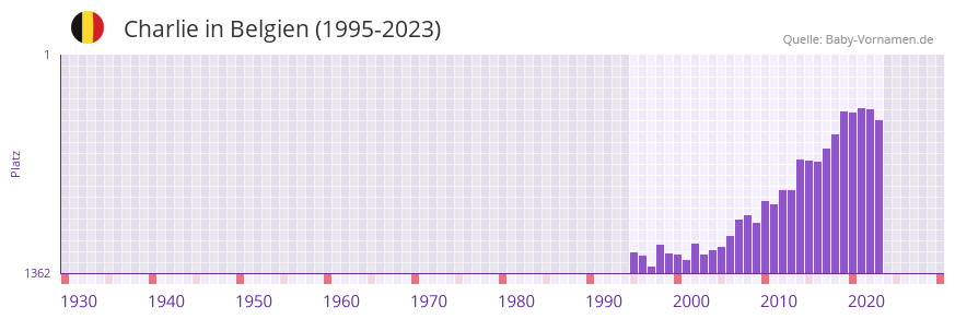 Charlie in der Vornamen-Hitliste von Belgien (1995-2023)