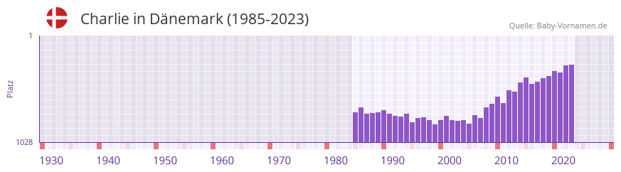 Charlie in der Vornamen-Hitliste von Dnemark (1985-2023)