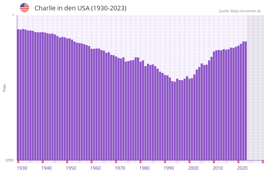 Charlie in der Vornamen-Hitliste von den USA (1930-2023)