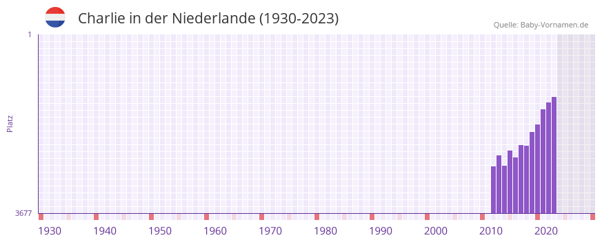 Charlie in der Vornamen-Hitliste von der Niederlande (1930-2023)