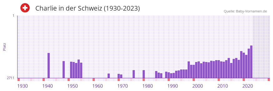 Charlie in der Vornamen-Hitliste von der Schweiz (1930-2023)