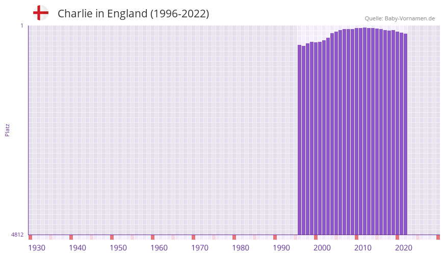 Charlie in der Vornamen-Hitliste von England (1996-2022)