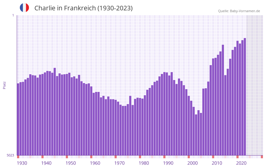 Charlie in der Vornamen-Hitliste von Frankreich (1930-2023)