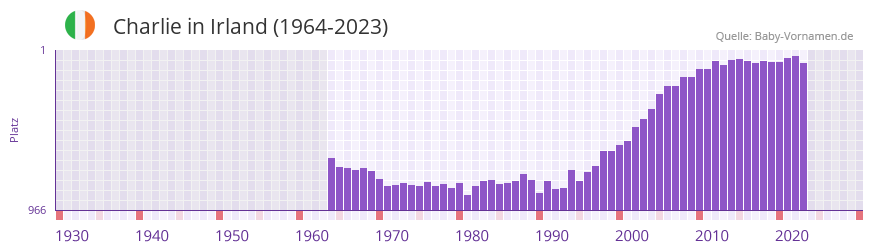 Charlie in der Vornamen-Hitliste von Irland (1964-2023)