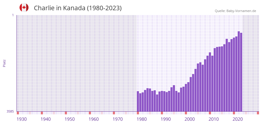 Charlie in der Vornamen-Hitliste von Kanada (1980-2023)