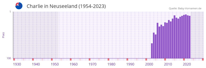 Charlie in der Vornamen-Hitliste von Neuseeland (1954-2023)