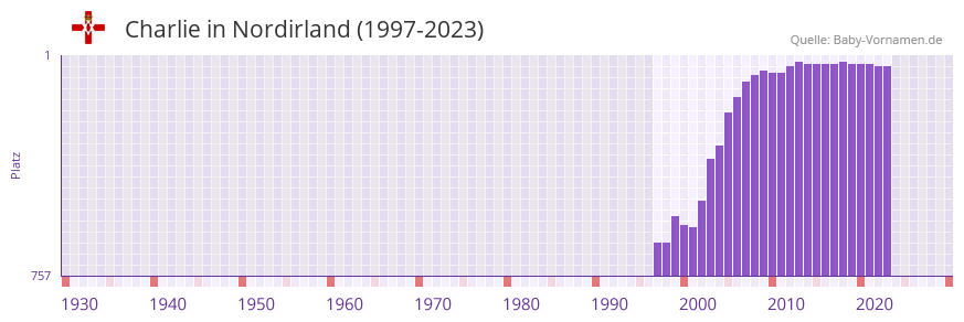 Charlie in der Vornamen-Hitliste von Nordirland (1997-2023)