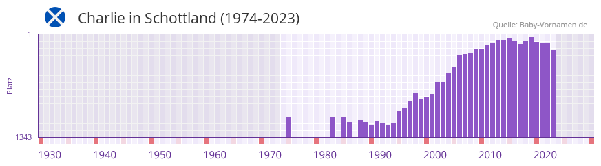 Charlie in der Vornamen-Hitliste von Schottland (1974-2023)