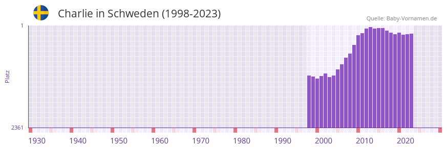 Charlie in der Vornamen-Hitliste von Schweden (1998-2023)