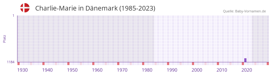 Charlie-Marie in der Vornamen-Hitliste von Dnemark (1985-2023)