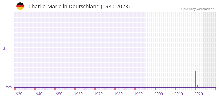 Charlie-Marie in der Vornamen-Hitliste von Deutschland (1930-2023)