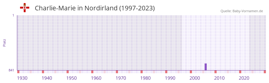 Charlie-Marie in der Vornamen-Hitliste von Nordirland (1997-2023)