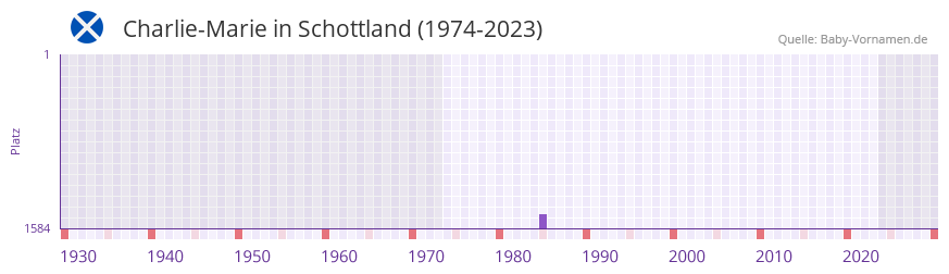 Charlie-Marie in der Vornamen-Hitliste von Schottland (1974-2023)