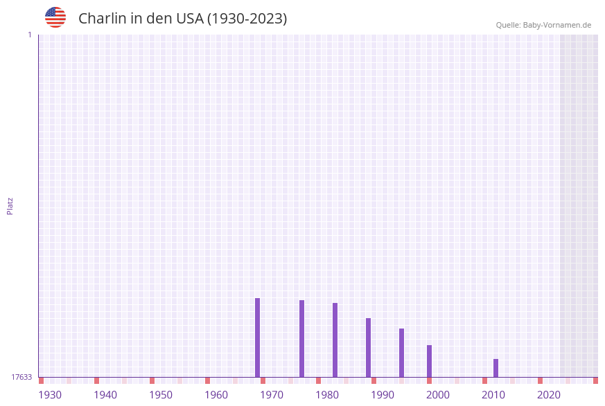 Charlin in der Vornamen-Hitliste von den USA (1930-2023)