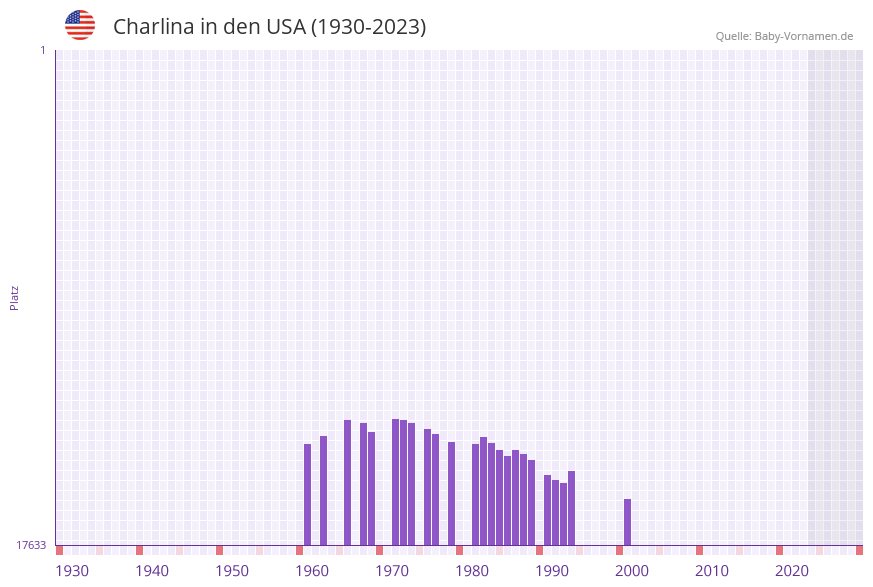 Charlina in der Vornamen-Hitliste von den USA (1930-2023)