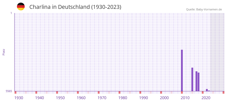 Charlina in der Vornamen-Hitliste von Deutschland (1930-2023)