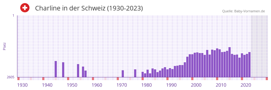 Charline in der Vornamen-Hitliste von der Schweiz (1930-2023) Charline in der Vornamen-Hitliste von der Schweiz (1930-2023)