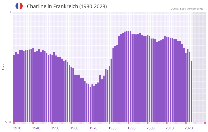 Charline in der Vornamen-Hitliste von Frankreich (1930-2023) Charline in der Vornamen-Hitliste von Frankreich (1930-2023)