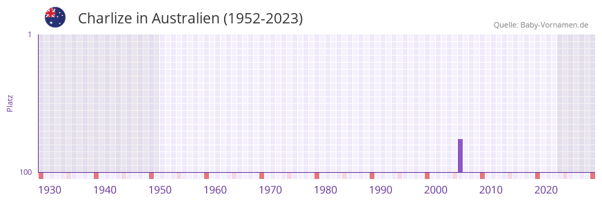 Charlize in der Vornamen-Hitliste von Australien (1952-2023)