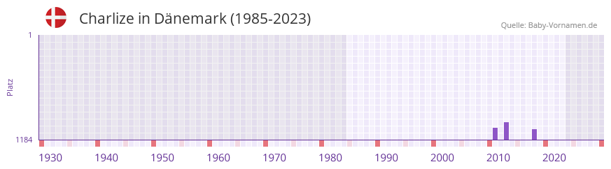 Charlize in der Vornamen-Hitliste von Dnemark (1985-2023)